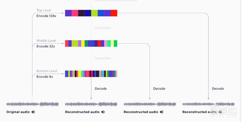OpenAI打造AI“百变歌姬”！训练120万首歌曲，化身猫王布兰妮