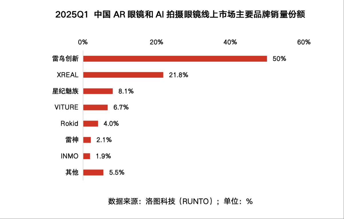 雷鳥創(chuàng)新亮出萬元AR眼鏡王炸，對(duì)標(biāo)Meta，融合安卓，X3 Pro 8999元起