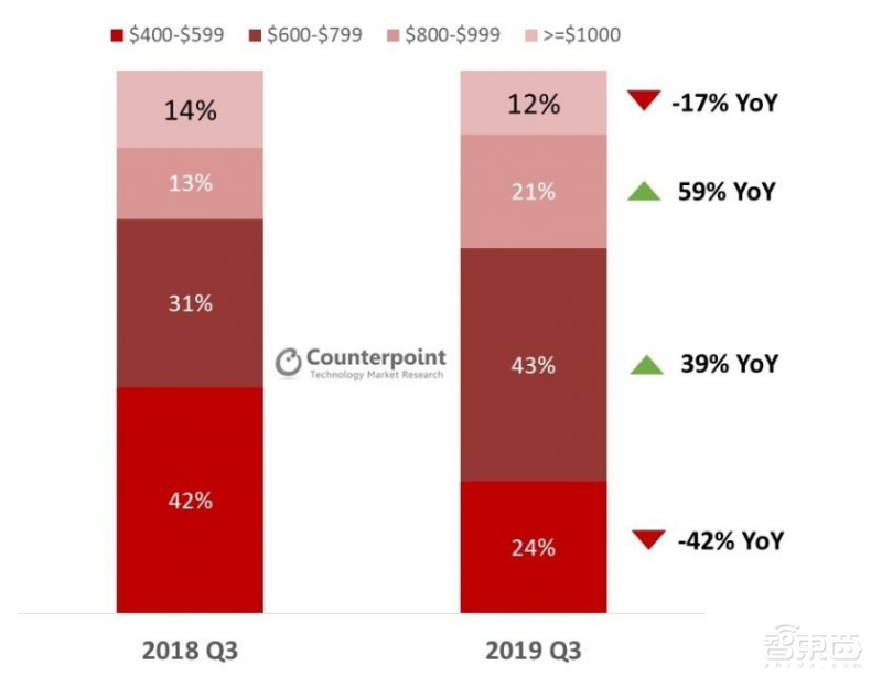 2019 Q3高端手机市场:5G手机三星一家独大,苹果仍占半壁江山