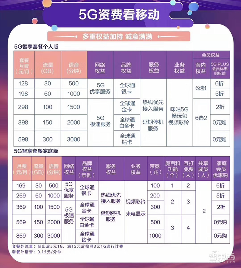 5G套餐来了！每月最低128元，首批覆盖50座城市，北上广杭最强势【附资费表】