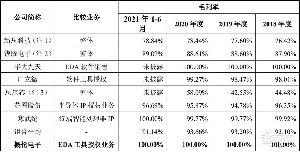EDA第一股上市！股价涨逾60%，市值200亿元