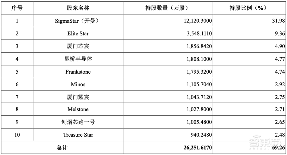 5年估值飙涨108倍,厦门即将收获一个AI芯片IPO!