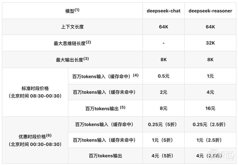 腾讯逆袭!发布混元T1正式版,实战不输DeepSeek-R1,便宜3/4