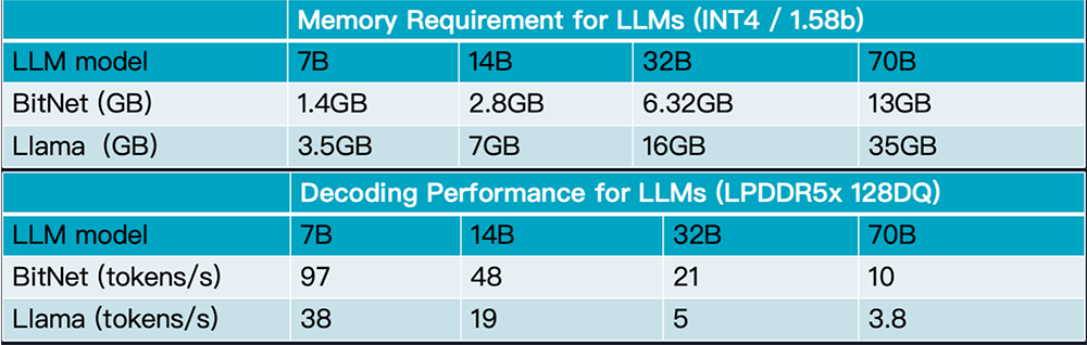 BitNet模型架構(gòu)能否打破LLM存儲瓶頸？