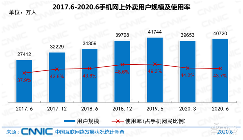 农村网民2.85亿！直播用户5.6亿 ，百页报告全景展现2020中国互联网真相 | 智东西内参