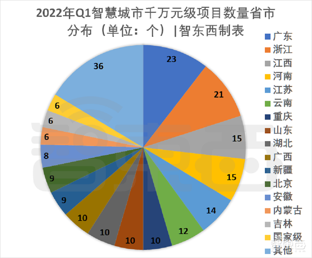 超200个智慧城市大单起底!三大运营商吃饱,华为隐身?