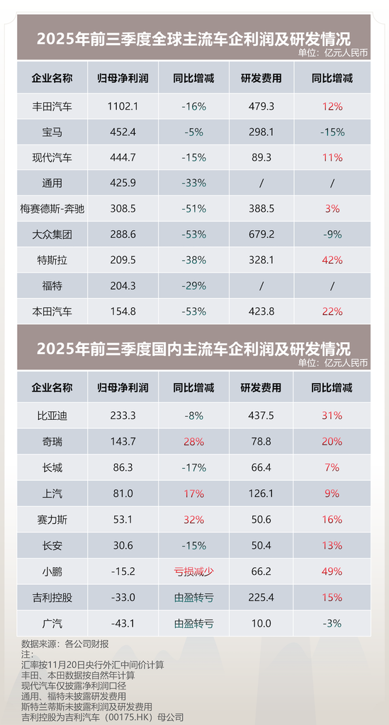 比亚迪销量跻身全球前五！净利润超特斯拉，国内外车企前三季度财报出炉