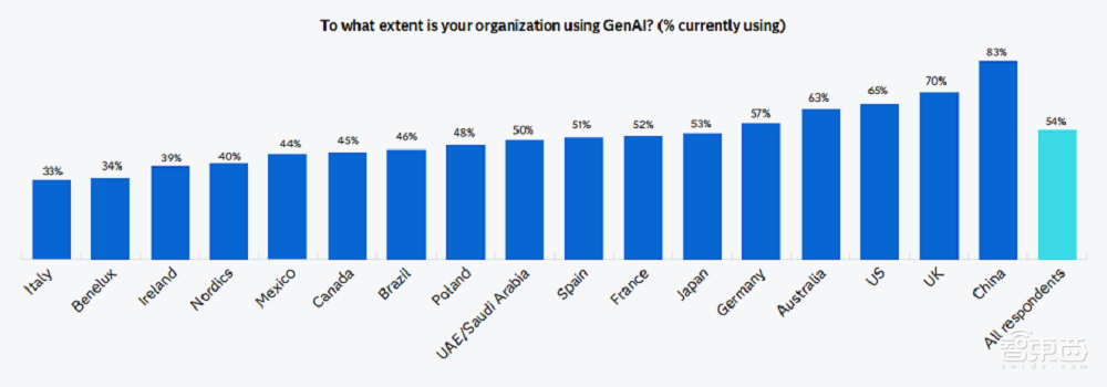 美国调查:中国企业生成式AI使用率83%,全球第一