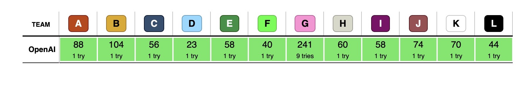创历史!GPT-5全球顶尖大赛夺冠,人类屈居第二,北交大团队国内第一