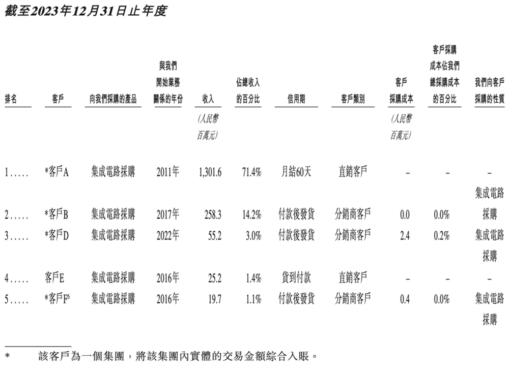 上海AI芯片龙头冲刺港交所!年入18亿,干出“全球第一”