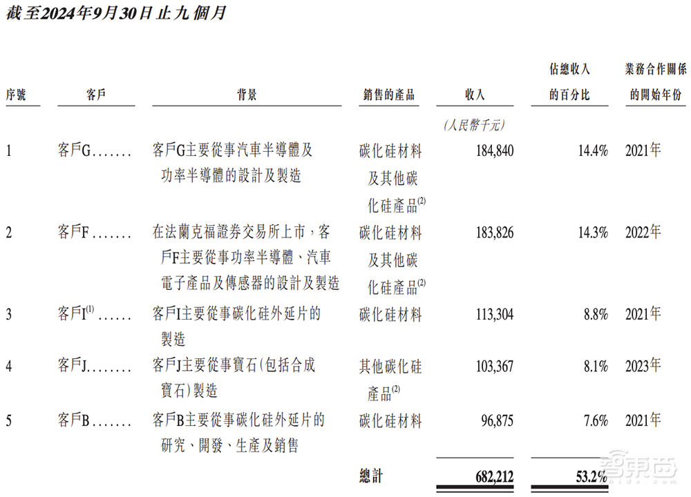 山东半导体材料龙头赴港IPO!全球第二、中国第一,市值260亿