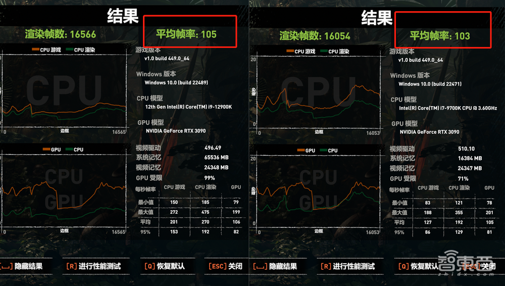 12代酷睿首发评测:干翻苹果碾压AMD,英特尔逆风翻盘稳了?