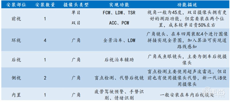 一文看尽汽车传感器产业，汽车的“五官”长这样！【附下载】| 智东西内参