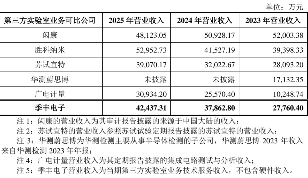 上海半导体检测龙头冲刺IPO!70后兄妹掌舵