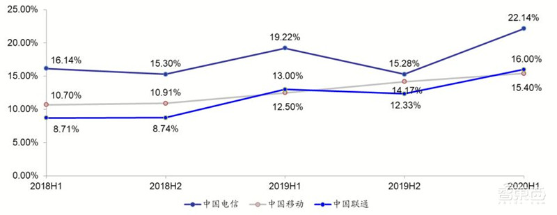 三大运营商对比全球同行：提速降费下仍然发展迅猛 | 智东西内参