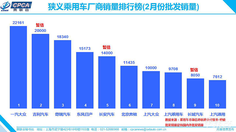 乘联会：2月销量同比降幅超80% 全年零售同比下滑或达8%