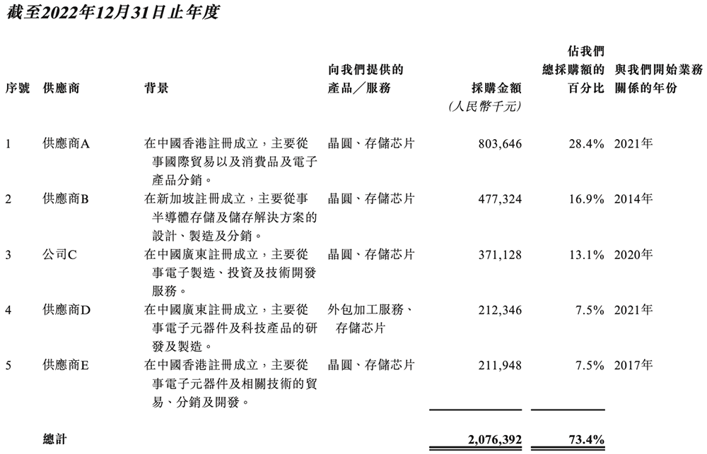 廣東存儲(chǔ)芯片龍頭沖刺港交所：年入67億，市值633億