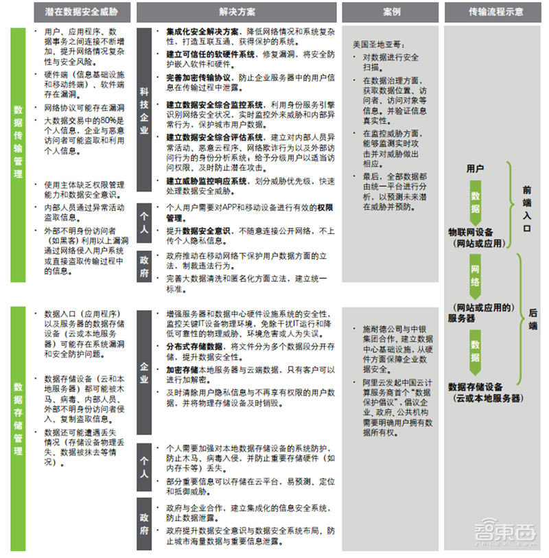 德勤全球智慧城市2.0报告！中国占了世界一半【附下载】| 智东西内参