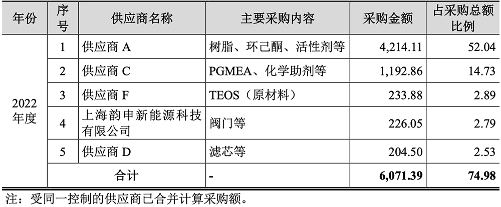 福建半導(dǎo)體光刻材料龍頭沖刺科創(chuàng)板！供貨主流12英寸晶圓廠，擬募資10億元