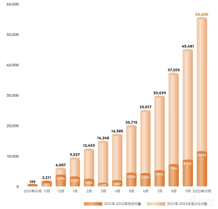 10月电动车销量排名：华为问界进前三！蔚小理不香了