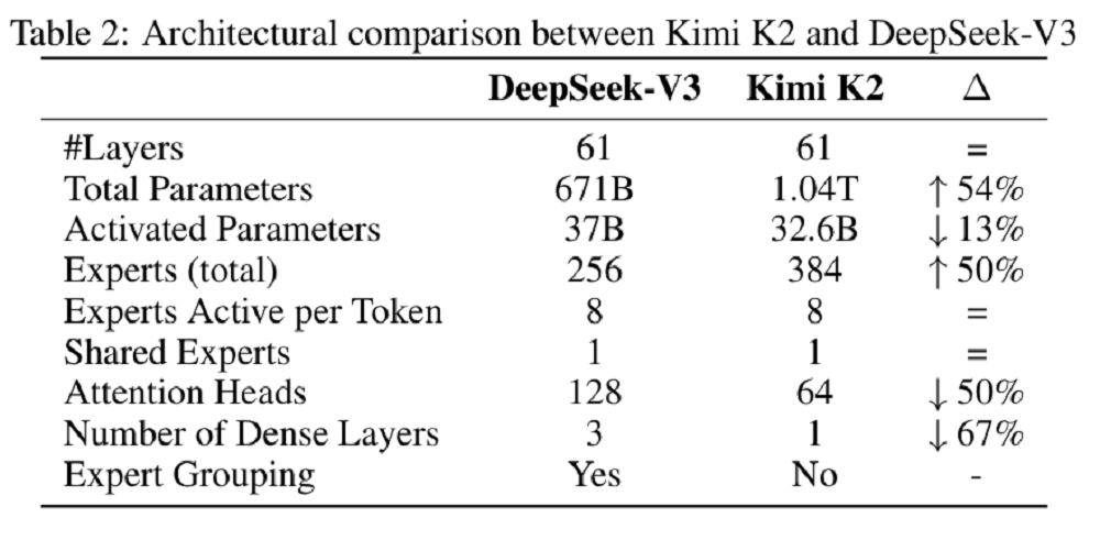 杨植麟合写的技术报告来了！Kimi K2也是作者，还拿了24项开源SOTA