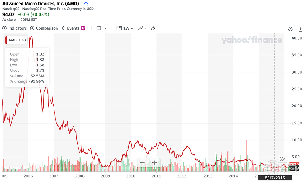 AMD，二十年再次伟大