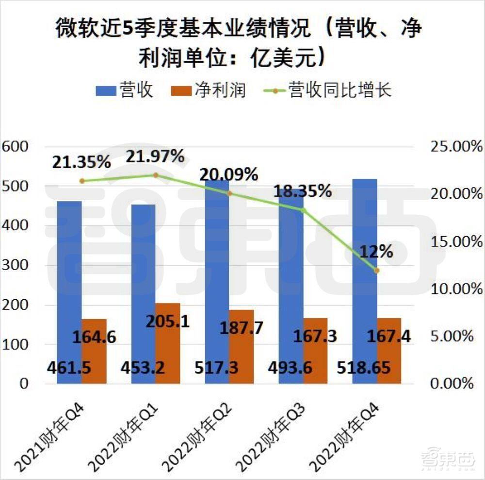 微软智能云第四财季营收209亿美元,同比增长20%
