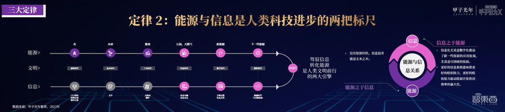 4月25日「2023甲子引力X智能新世代」峰会成功举办