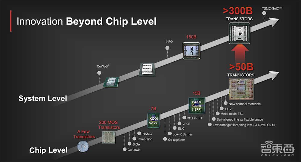 台积电3nm进度超前背后!关键突破性技术揭秘