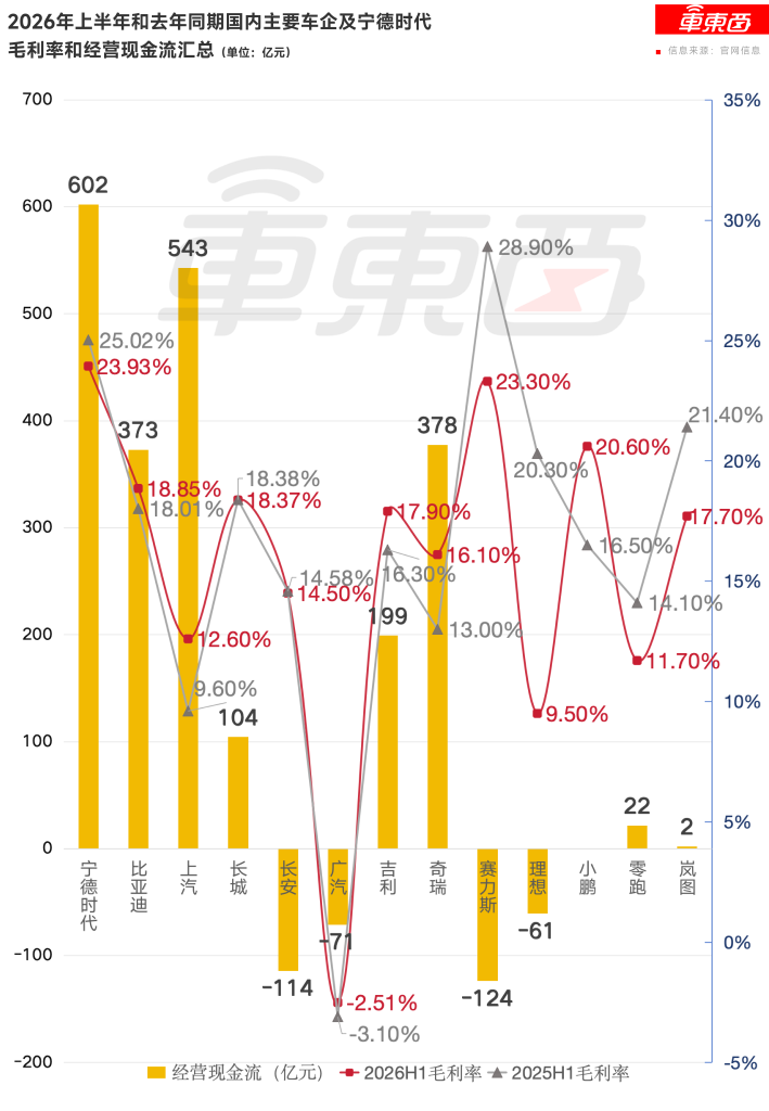 车市血泪半年报:14大车企净利率仅1.22%,有人爆赚有人猛亏