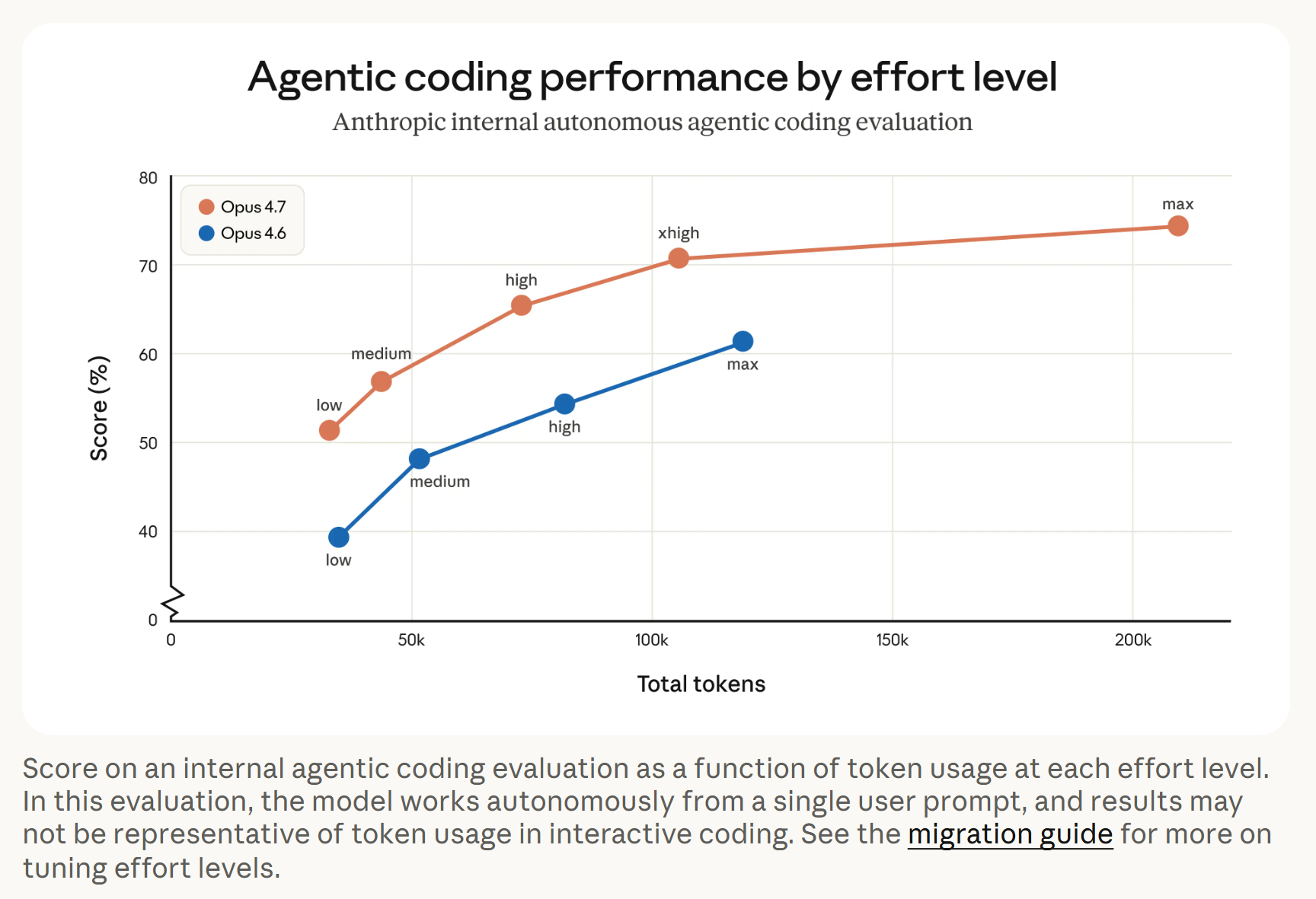 Claude Opus 4.7深夜炸场！胜任更长任务、自主检查，视觉能力拉满