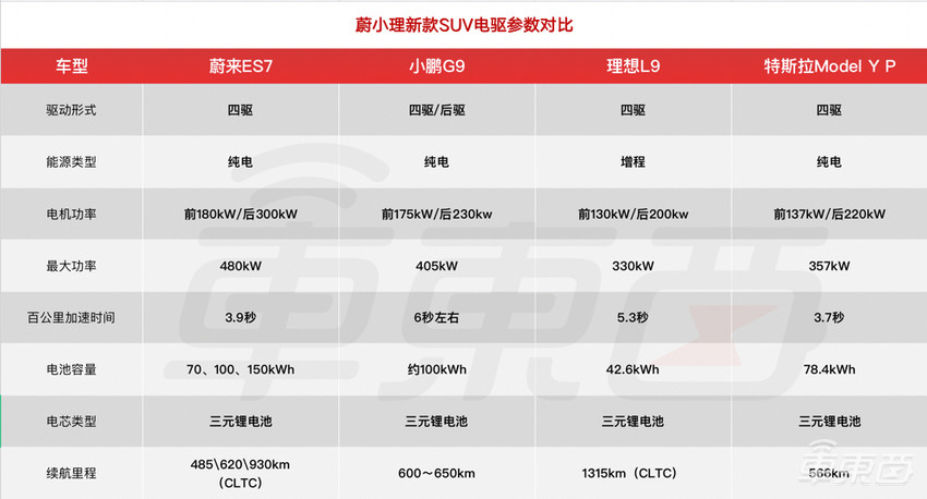 蔚来新车46.8万开卖！一文看懂ES7八大关键点
