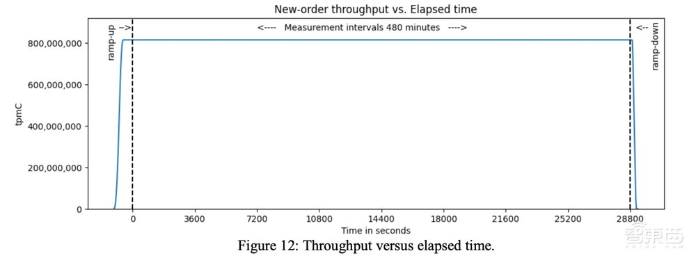 每分钟处理8.14亿笔交易!腾讯云数据库TDSQL登顶国际权威榜单