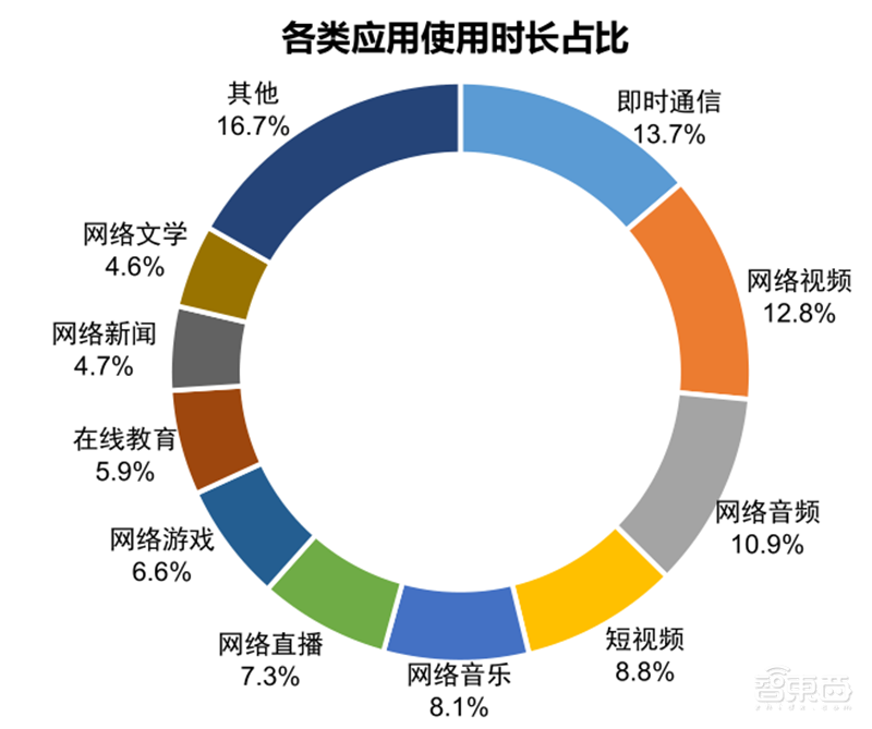 农村网民2.85亿！直播用户5.6亿 ，百页报告全景展现2020中国互联网真相 | 智东西内参