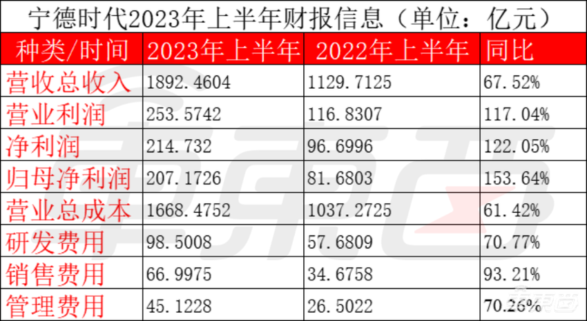 宁德时代日赚一亿！但正被比亚迪抢占国内市场