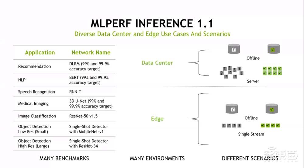 英伟达A100再霸榜MLPerf，首秀Arm服务器推理成绩