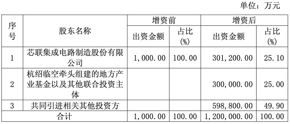 30亿，浙江晶圆代工龙头宣布投资