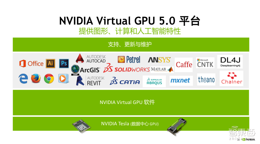 NVIDIA高级系统架构师易成:GPU加速高性能计算【PPT下载】