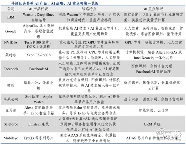 人工智能行业报告续:深度学习成最大爆点 巨头们如何构建AI生态?【附下载】