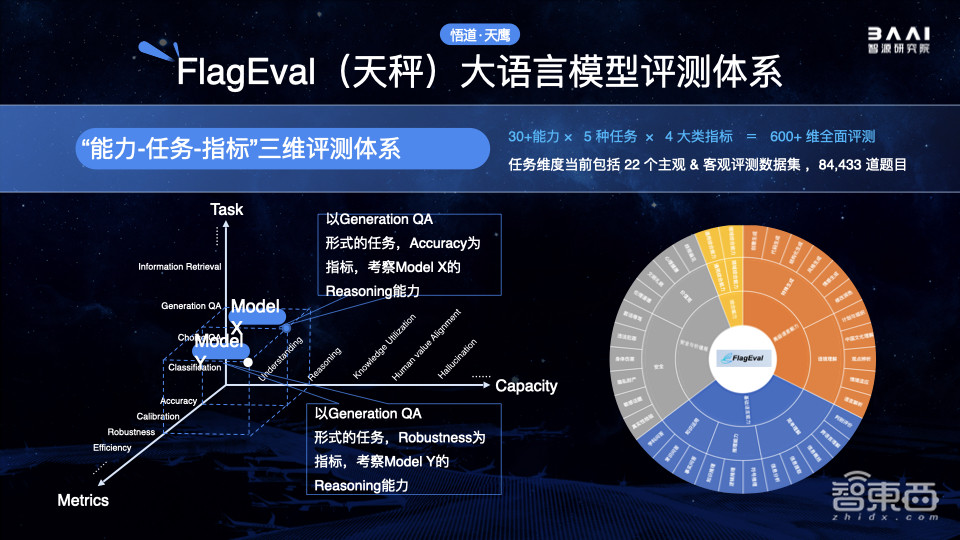 智源连甩多个开源王炸！悟道3.0大模型数弹齐发，大模型评测体系上线