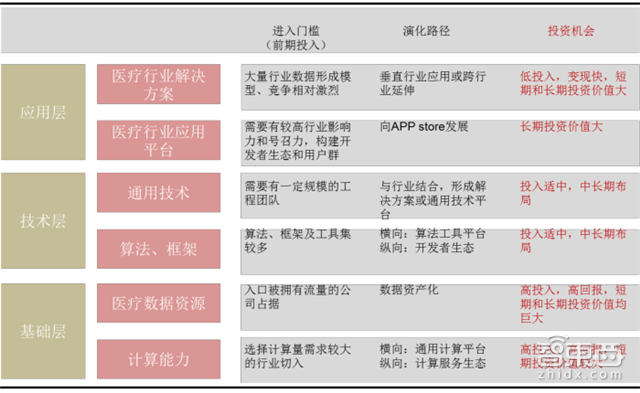 让李彦宏梭哈的AI+医疗有何神通 产业链报告解读万亿市场【附下载】|智东西内参