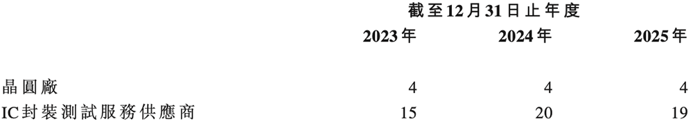 上海功率半导体企业赴港IPO：年入5亿，北汽上汽参投