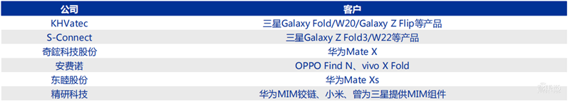 折叠屏崛起!安卓机对iPhone发起最强反攻,产业链深度报告 | 智东西内参