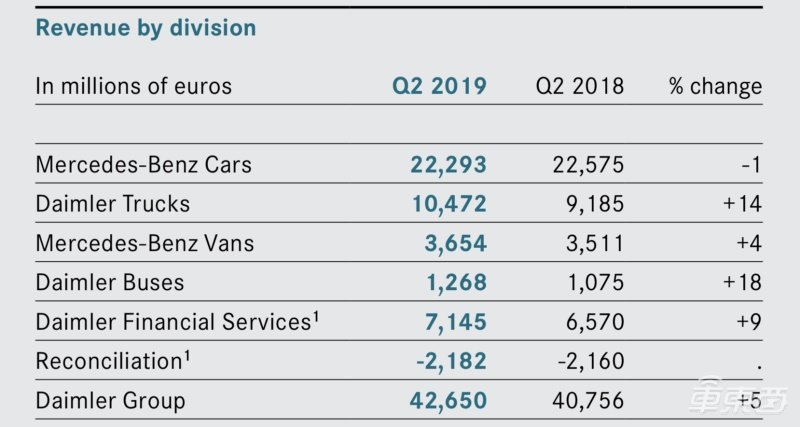 戴姆勒危险！二季度亏损超百亿人民币，九年来首次！