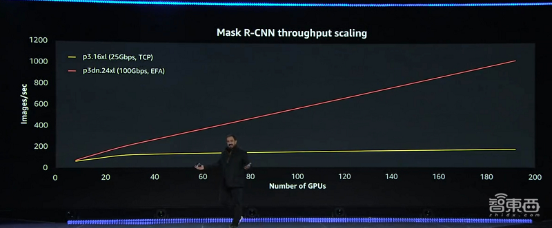 AWS首次推出量子计算云服务!HPC性能6年提升20倍