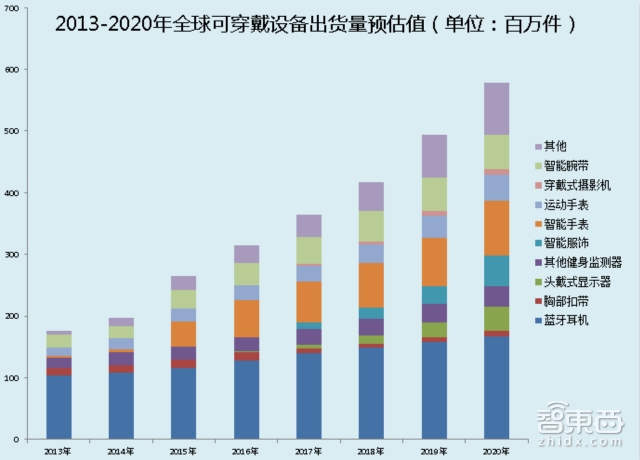 Gartner权威报告:2016这六大智能行业最有机会爆发