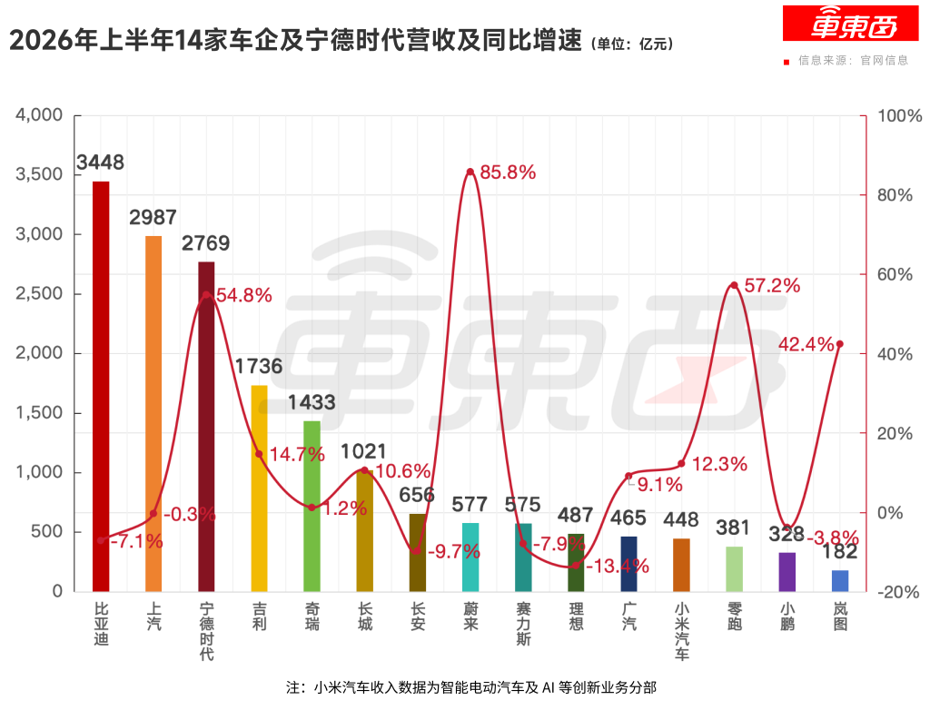 车市血泪半年报:14大车企净利率仅1.22%,有人爆赚有人猛亏