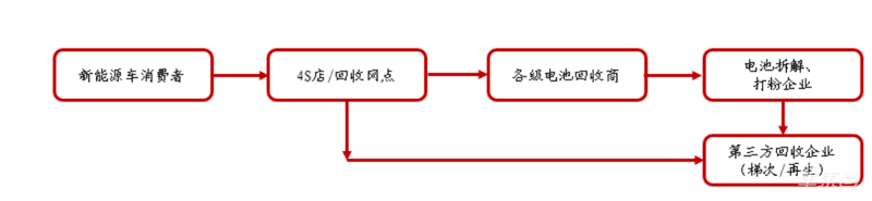 电动车退役潮来临，电池回收成千亿大买卖