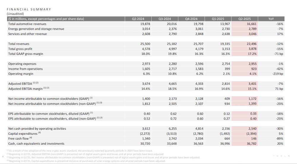 特斯拉交出十年最差季报!营收利润销量全下滑,平价新车下半年量产