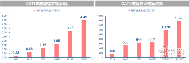 深度拆解宁德时代供应链！这31家跟着起飞 |智东西内参